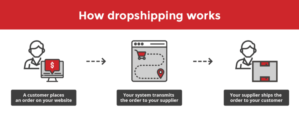 The Drop Shipping Model: Low Risk, High Reward